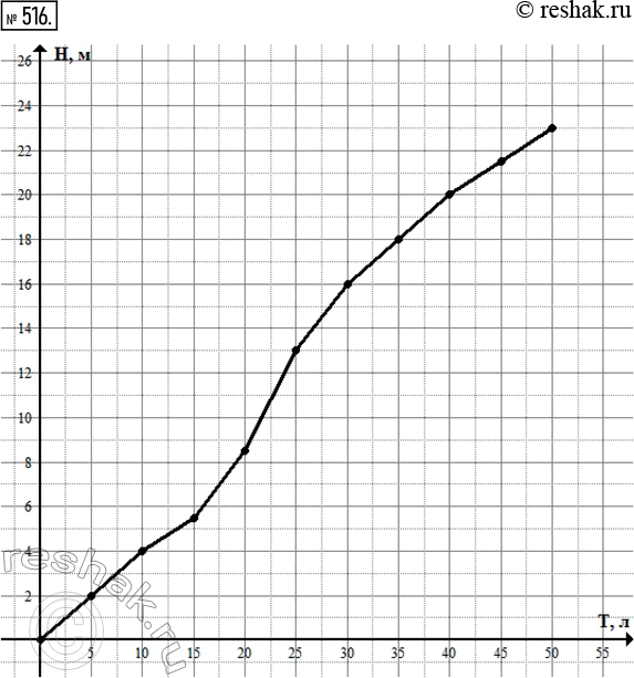 Изображение 516. Используя данные таблицы, постройте график зависимости высоты осины от её...