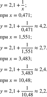 Изображение 304. Дана функция y=2,1+1/x. Найти с точностью до 0,1 значения функции при x=0,471; 1,551; 3,483;...