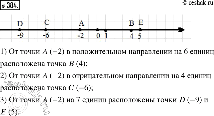 Изображение 384. Отметьте на координатной прямой точку, удалённую от точки А (-2):1) в положительном направлении на 6 единиц; 2) в отрицательном направлении на 4 единицы; 3) на 7...