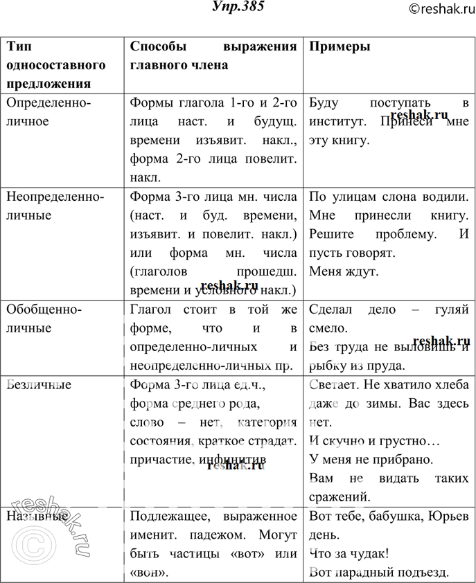 Изображение 385. Дайте определение односоставного предложения. Заполните таблицу.Тип односоставного...